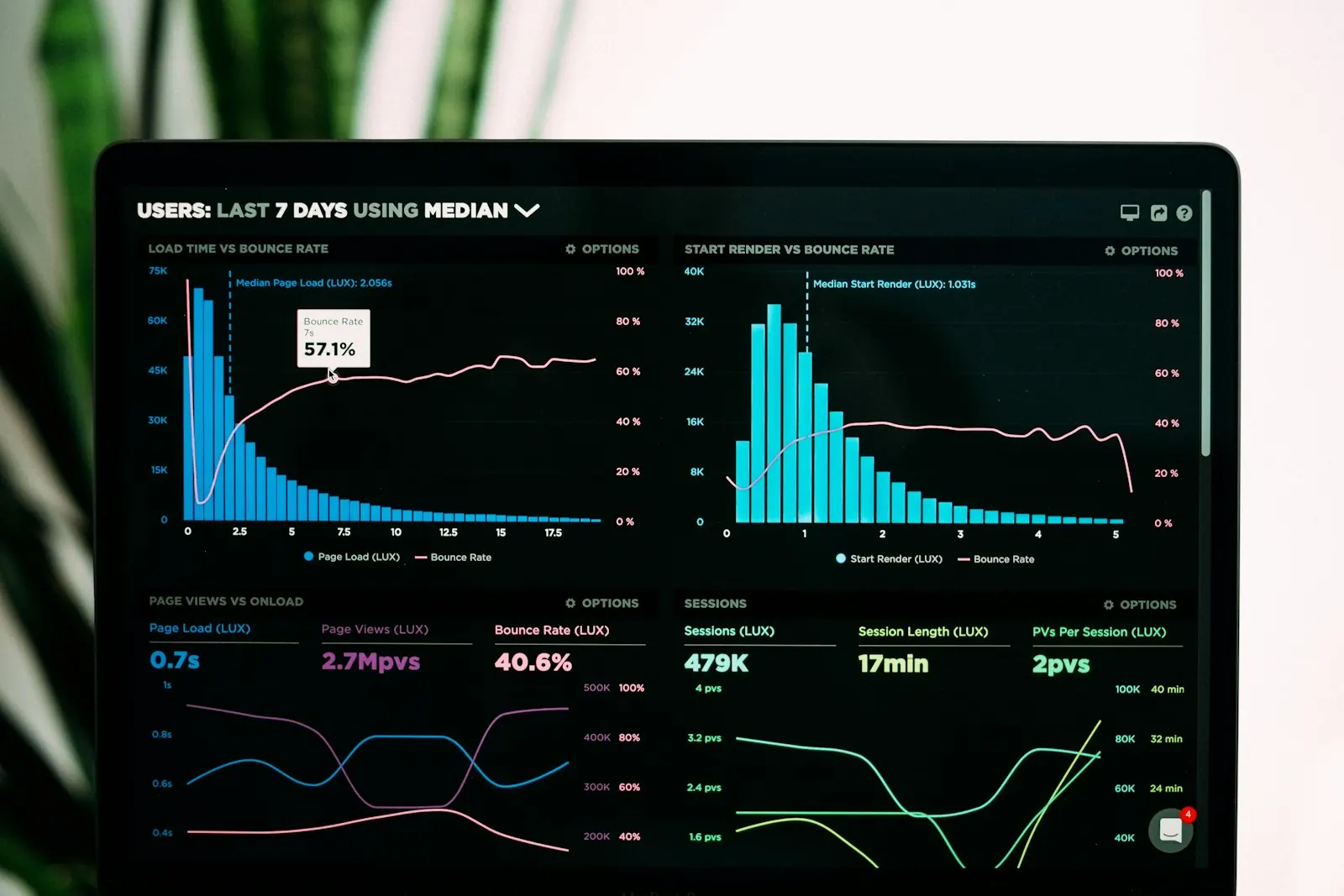 Analytics dashboard with performance charts
